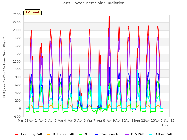plot of Tonzi Tower Met: Solar Radiation
