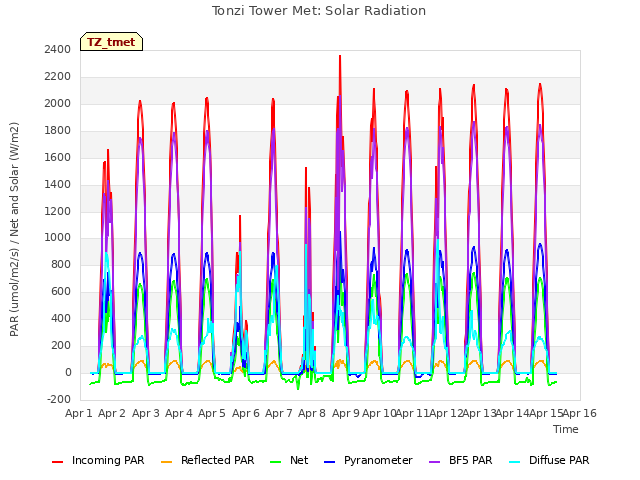 plot of Tonzi Tower Met: Solar Radiation