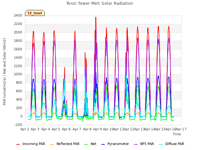 plot of Tonzi Tower Met: Solar Radiation