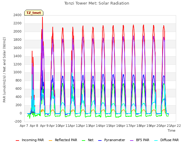 plot of Tonzi Tower Met: Solar Radiation