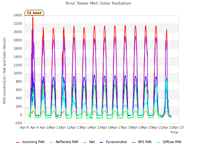 plot of Tonzi Tower Met: Solar Radiation