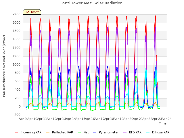 plot of Tonzi Tower Met: Solar Radiation