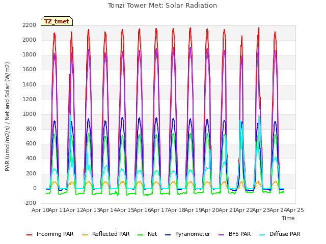 plot of Tonzi Tower Met: Solar Radiation