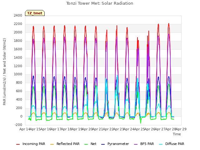 plot of Tonzi Tower Met: Solar Radiation
