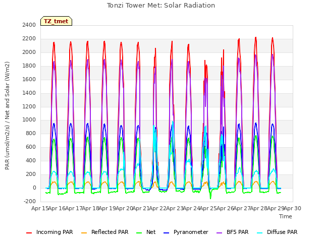 plot of Tonzi Tower Met: Solar Radiation