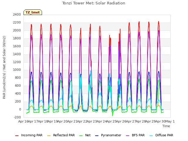 plot of Tonzi Tower Met: Solar Radiation