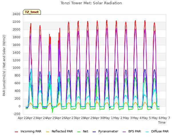 plot of Tonzi Tower Met: Solar Radiation