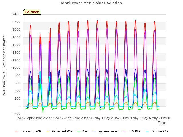 plot of Tonzi Tower Met: Solar Radiation