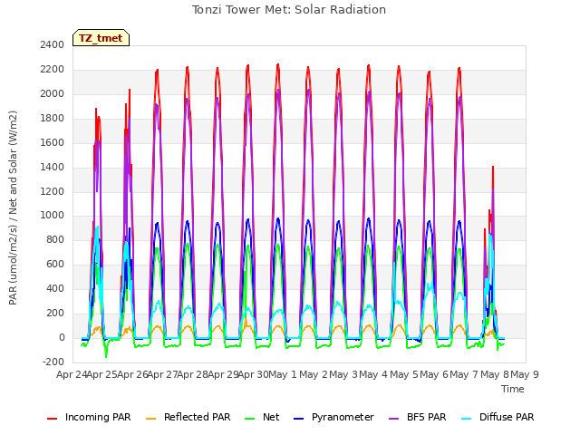plot of Tonzi Tower Met: Solar Radiation