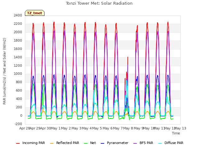 plot of Tonzi Tower Met: Solar Radiation