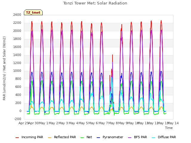 plot of Tonzi Tower Met: Solar Radiation