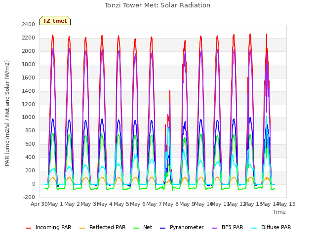 plot of Tonzi Tower Met: Solar Radiation