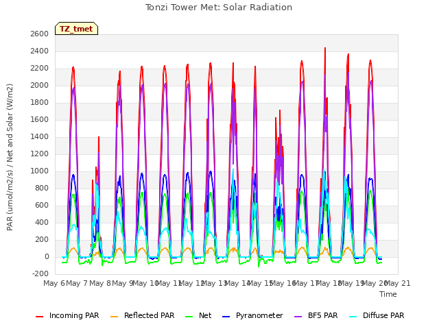 plot of Tonzi Tower Met: Solar Radiation