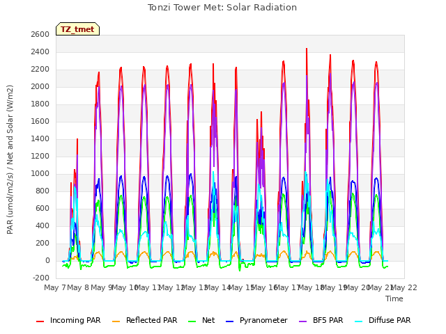 plot of Tonzi Tower Met: Solar Radiation