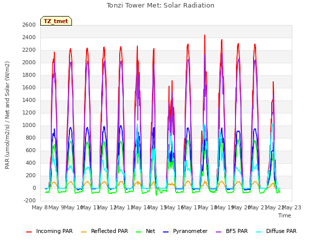 plot of Tonzi Tower Met: Solar Radiation