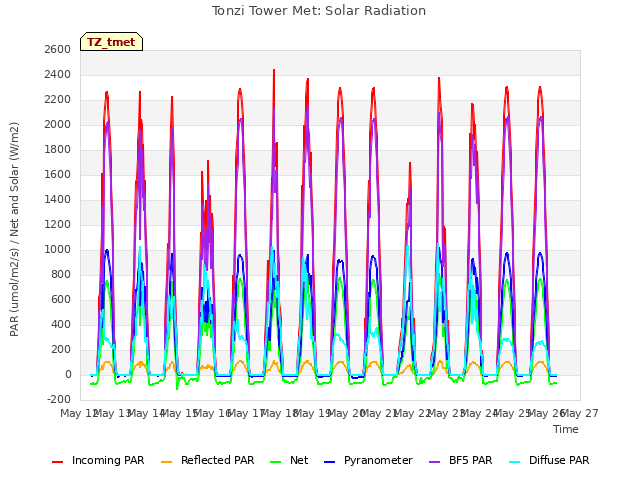plot of Tonzi Tower Met: Solar Radiation