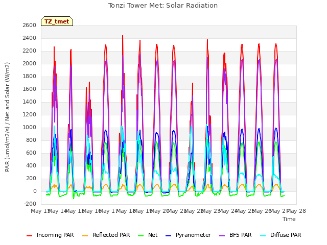 plot of Tonzi Tower Met: Solar Radiation