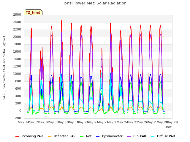 plot of Tonzi Tower Met: Solar Radiation