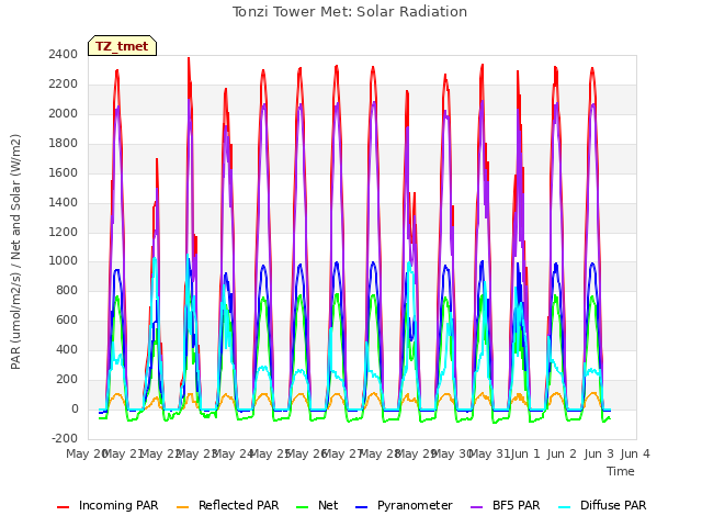 plot of Tonzi Tower Met: Solar Radiation