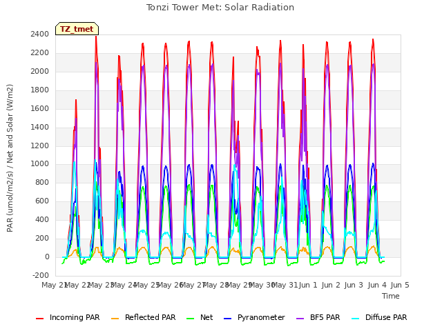 plot of Tonzi Tower Met: Solar Radiation