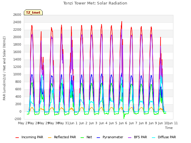 plot of Tonzi Tower Met: Solar Radiation