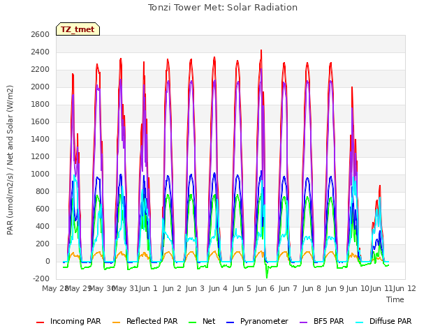 plot of Tonzi Tower Met: Solar Radiation