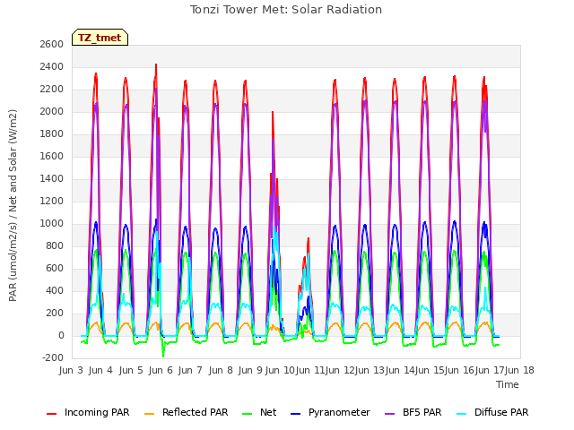 plot of Tonzi Tower Met: Solar Radiation