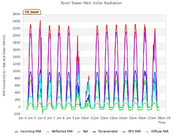 plot of Tonzi Tower Met: Solar Radiation