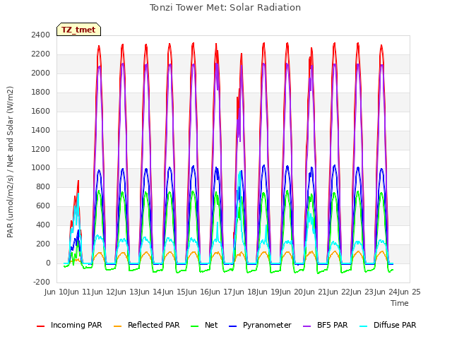 plot of Tonzi Tower Met: Solar Radiation