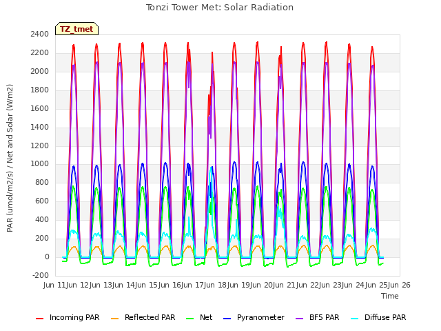 plot of Tonzi Tower Met: Solar Radiation