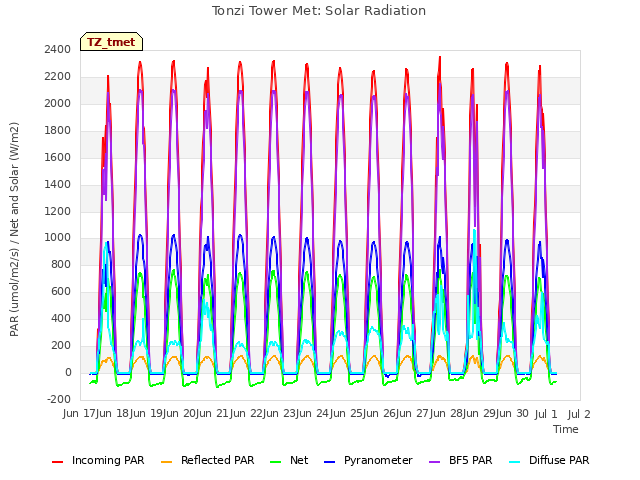 plot of Tonzi Tower Met: Solar Radiation