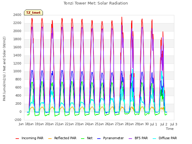 plot of Tonzi Tower Met: Solar Radiation