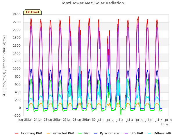 plot of Tonzi Tower Met: Solar Radiation