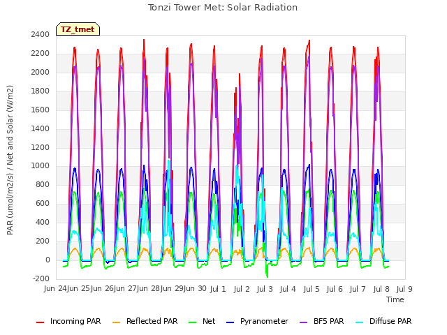 plot of Tonzi Tower Met: Solar Radiation