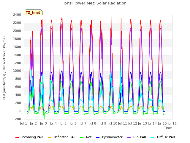 plot of Tonzi Tower Met: Solar Radiation