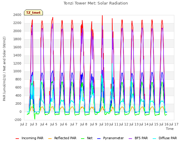 plot of Tonzi Tower Met: Solar Radiation