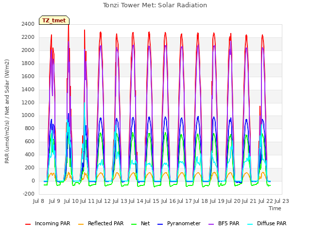 plot of Tonzi Tower Met: Solar Radiation