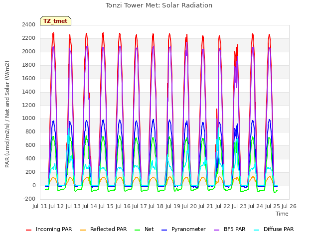 plot of Tonzi Tower Met: Solar Radiation