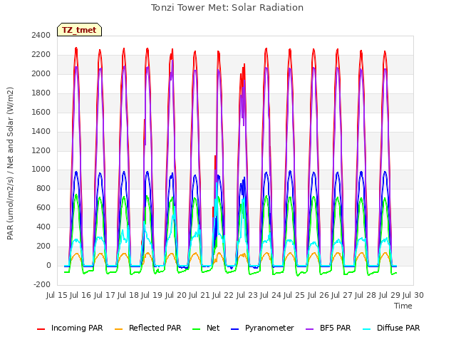 plot of Tonzi Tower Met: Solar Radiation