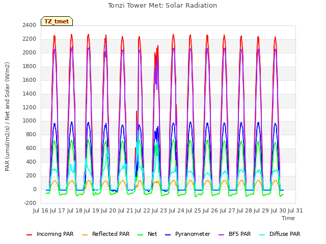 plot of Tonzi Tower Met: Solar Radiation