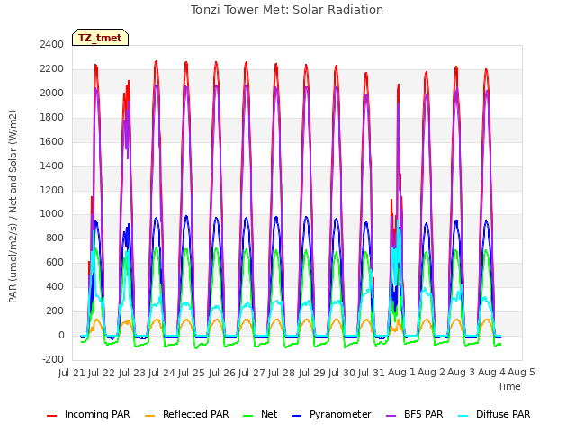 plot of Tonzi Tower Met: Solar Radiation