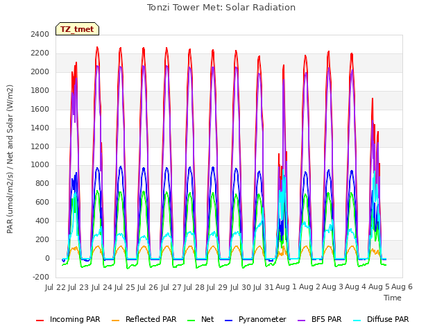 plot of Tonzi Tower Met: Solar Radiation