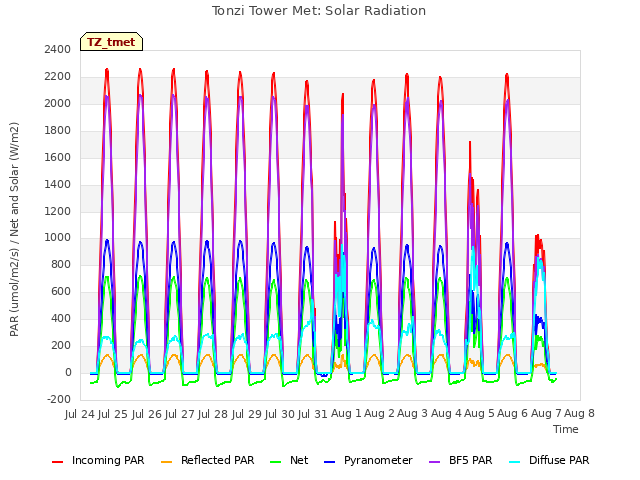 plot of Tonzi Tower Met: Solar Radiation