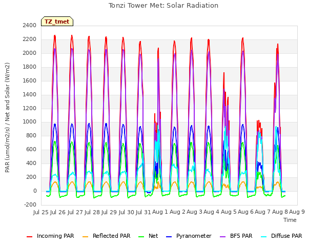 plot of Tonzi Tower Met: Solar Radiation