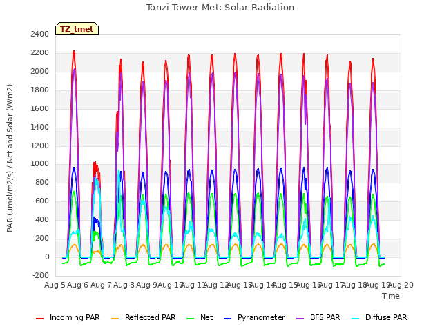 plot of Tonzi Tower Met: Solar Radiation