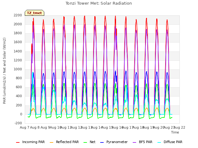 plot of Tonzi Tower Met: Solar Radiation