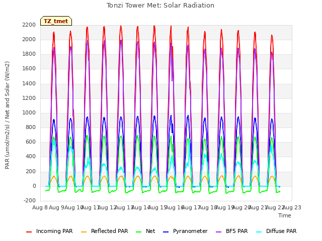 plot of Tonzi Tower Met: Solar Radiation