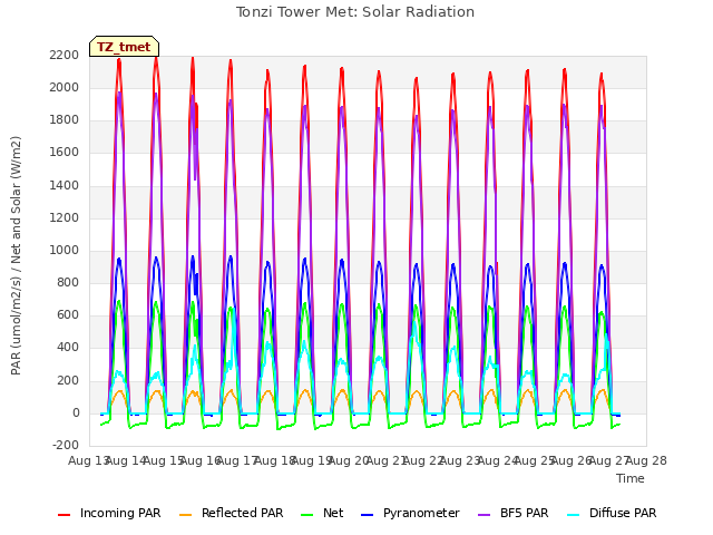 plot of Tonzi Tower Met: Solar Radiation