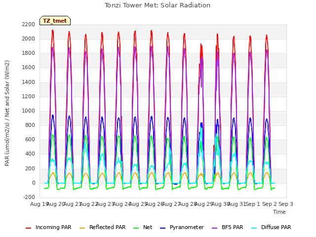 plot of Tonzi Tower Met: Solar Radiation