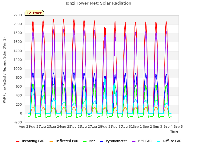 plot of Tonzi Tower Met: Solar Radiation